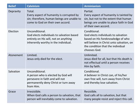 Works of human effort cannot cause or contribute to salvation 4. . Calvinism vs lutheranism vs arminianism